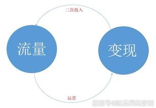 互聯(lián)網營銷 以流量為起點，以變現(xiàn)為終局